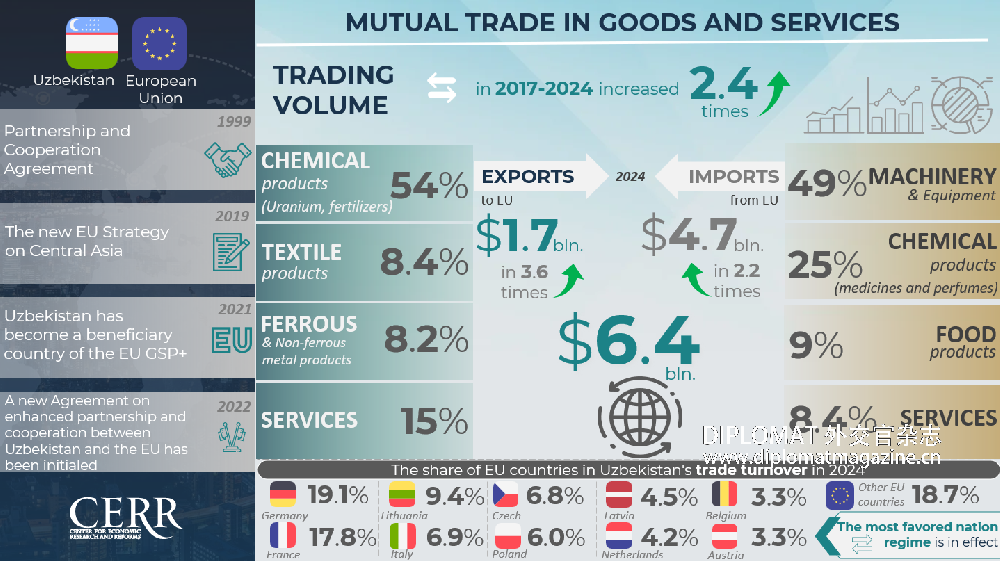 Infographic: Trade, Economic and Investment Cooperation Between Uzbekistan and EU Countries